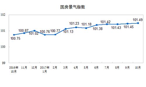 2017年1-10月份全國房地產(chǎn)開發(fā)投資與銷售情況分析報(bào)告